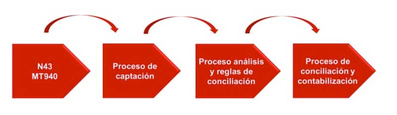 procesos-conciliaciones-contable